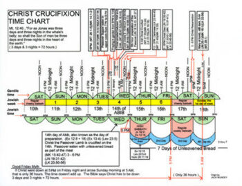 Christ Crucifixion Time Chart
